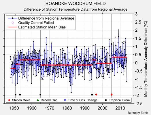 ROANOKE WOODRUM FIELD difference from regional expectation