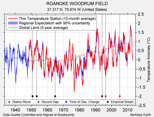 ROANOKE WOODRUM FIELD comparison to regional expectation