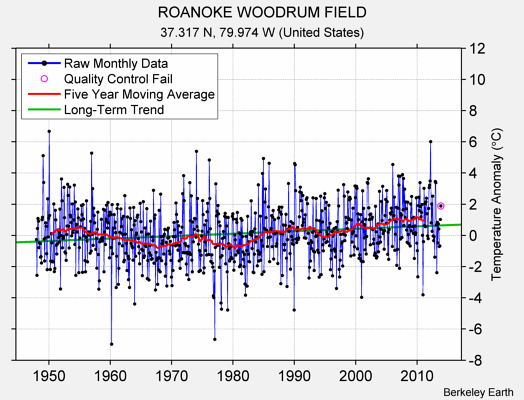 ROANOKE WOODRUM FIELD Raw Mean Temperature