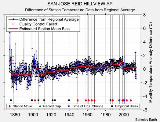 SAN JOSE REID HILLVIEW AP difference from regional expectation