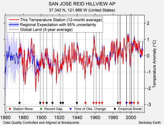 SAN JOSE REID HILLVIEW AP comparison to regional expectation