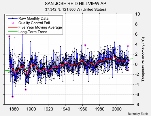 SAN JOSE REID HILLVIEW AP Raw Mean Temperature