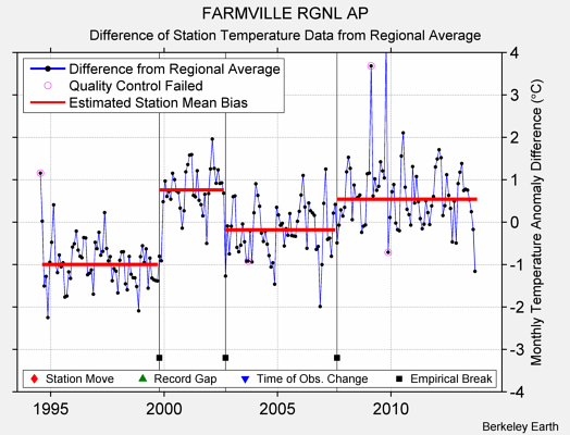 FARMVILLE RGNL AP difference from regional expectation