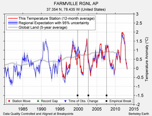 FARMVILLE RGNL AP comparison to regional expectation