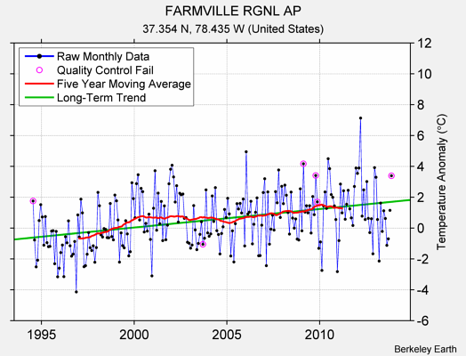 FARMVILLE RGNL AP Raw Mean Temperature