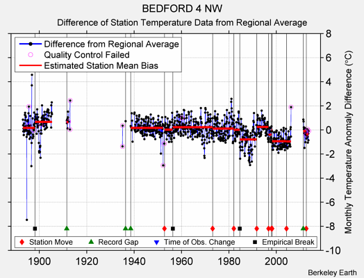 BEDFORD 4 NW difference from regional expectation