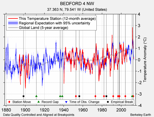 BEDFORD 4 NW comparison to regional expectation