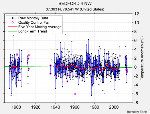 BEDFORD 4 NW Raw Mean Temperature