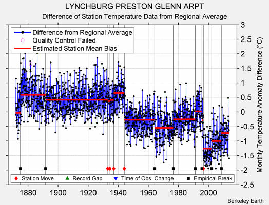 LYNCHBURG PRESTON GLENN ARPT difference from regional expectation