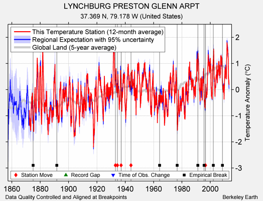 LYNCHBURG PRESTON GLENN ARPT comparison to regional expectation