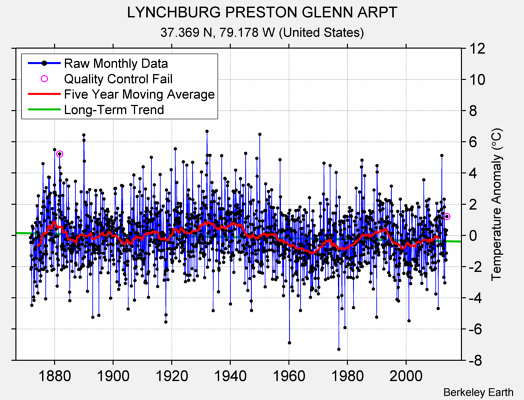 LYNCHBURG PRESTON GLENN ARPT Raw Mean Temperature