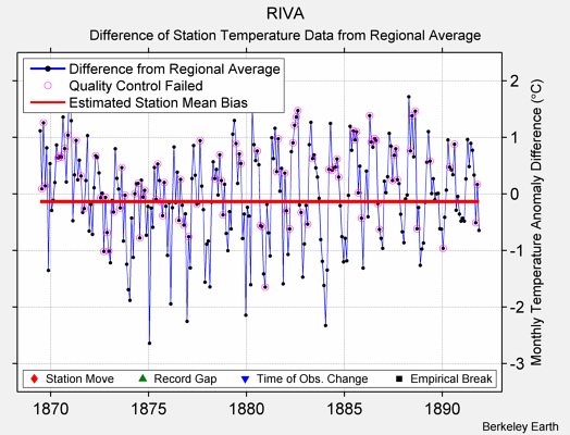 RIVA difference from regional expectation