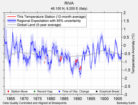 RIVA comparison to regional expectation