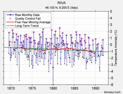 RIVA Raw Mean Temperature