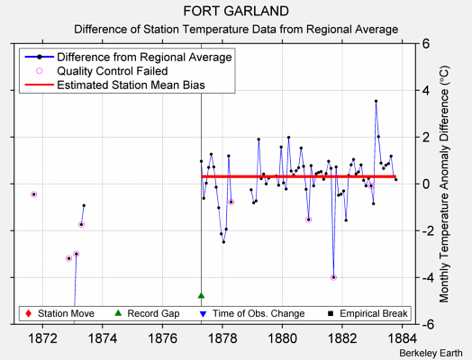 FORT GARLAND difference from regional expectation