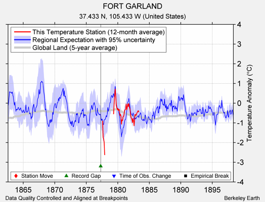 FORT GARLAND comparison to regional expectation