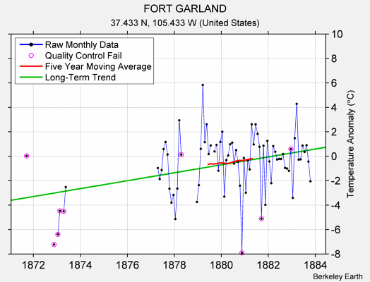 FORT GARLAND Raw Mean Temperature