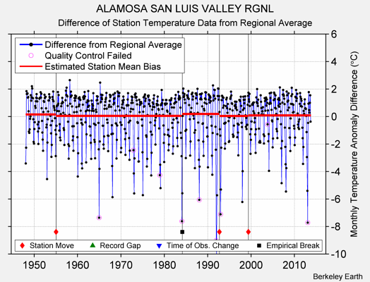ALAMOSA SAN LUIS VALLEY RGNL difference from regional expectation