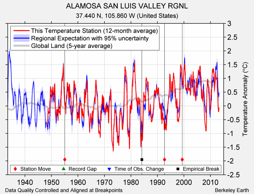 ALAMOSA SAN LUIS VALLEY RGNL comparison to regional expectation