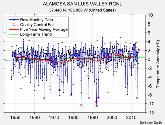 ALAMOSA SAN LUIS VALLEY RGNL Raw Mean Temperature