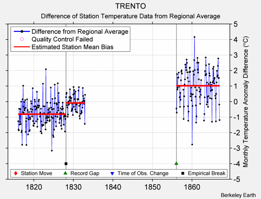 TRENTO difference from regional expectation