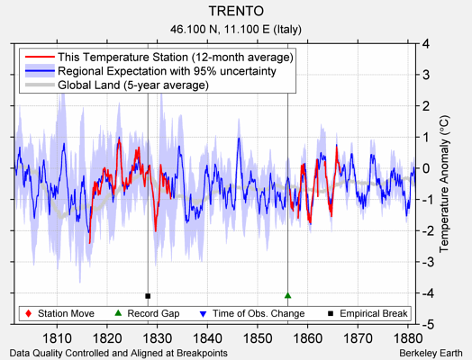 TRENTO comparison to regional expectation