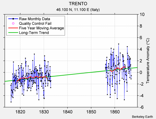 TRENTO Raw Mean Temperature