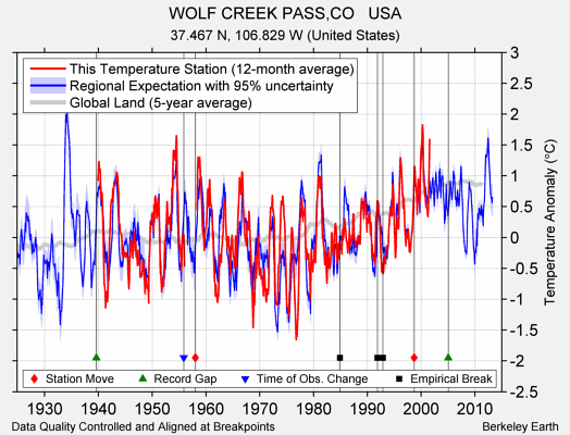 WOLF CREEK PASS,CO   USA comparison to regional expectation