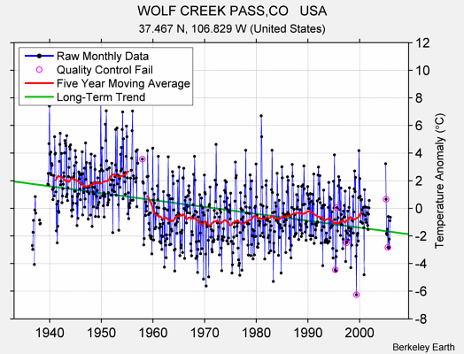 WOLF CREEK PASS,CO   USA Raw Mean Temperature