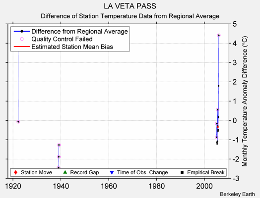 LA VETA PASS difference from regional expectation