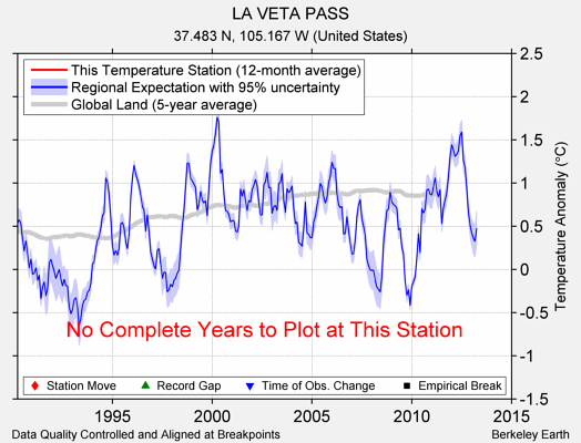 LA VETA PASS comparison to regional expectation