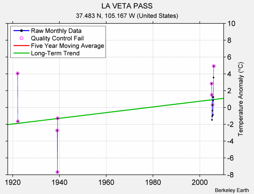 LA VETA PASS Raw Mean Temperature