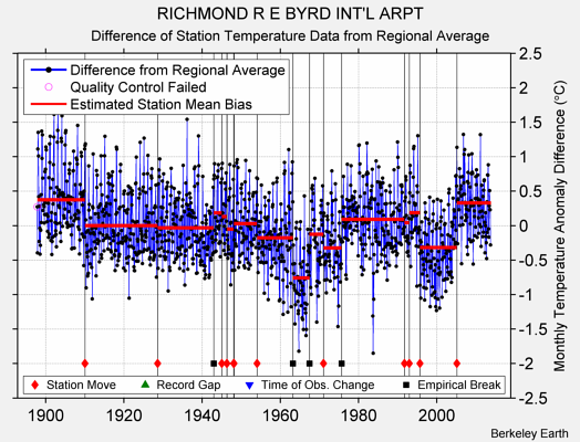 RICHMOND R E BYRD INT'L ARPT difference from regional expectation