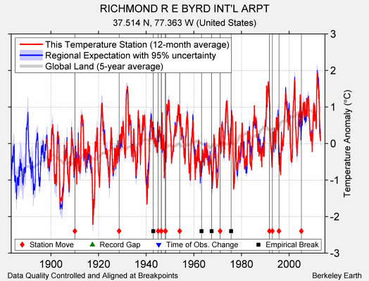 RICHMOND R E BYRD INT'L ARPT comparison to regional expectation