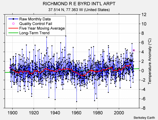 RICHMOND R E BYRD INT'L ARPT Raw Mean Temperature