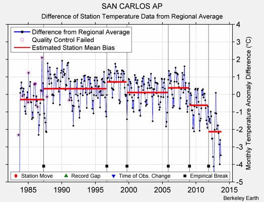 SAN CARLOS AP difference from regional expectation