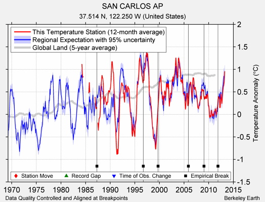 SAN CARLOS AP comparison to regional expectation