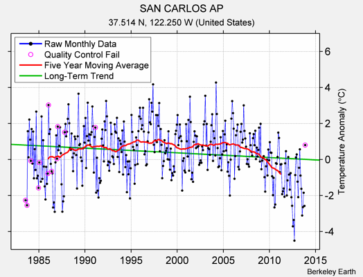 SAN CARLOS AP Raw Mean Temperature