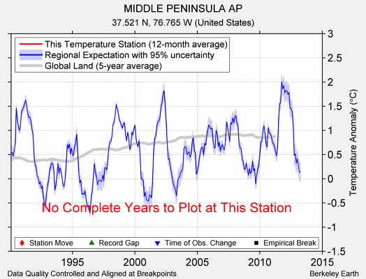 MIDDLE PENINSULA AP comparison to regional expectation