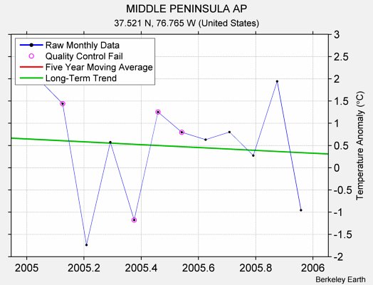 MIDDLE PENINSULA AP Raw Mean Temperature