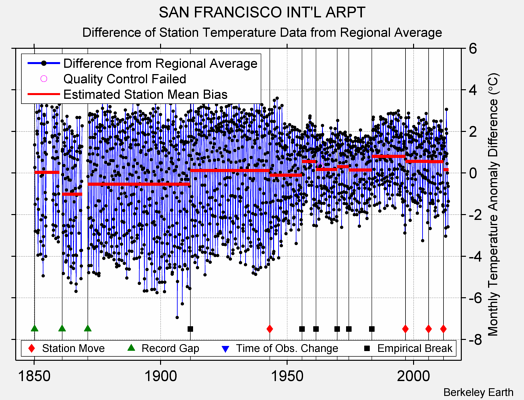 SAN FRANCISCO INT'L ARPT difference from regional expectation