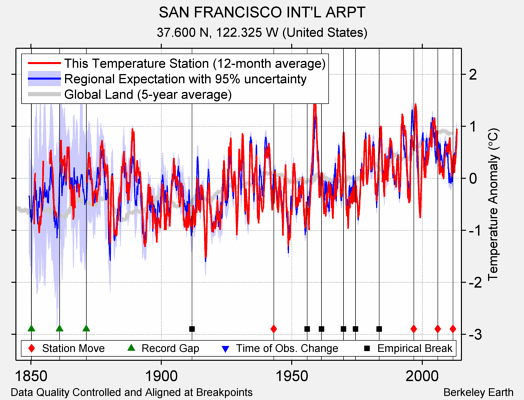 SAN FRANCISCO INT'L ARPT comparison to regional expectation