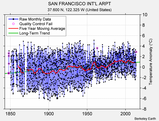 SAN FRANCISCO INT'L ARPT Raw Mean Temperature