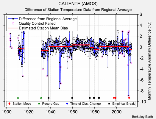 CALIENTE (AMOS) difference from regional expectation