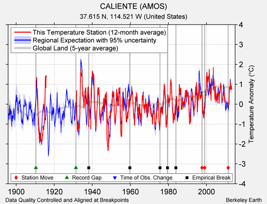 CALIENTE (AMOS) comparison to regional expectation