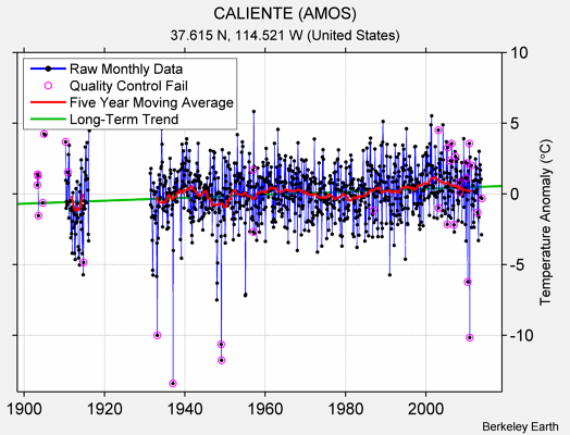 CALIENTE (AMOS) Raw Mean Temperature