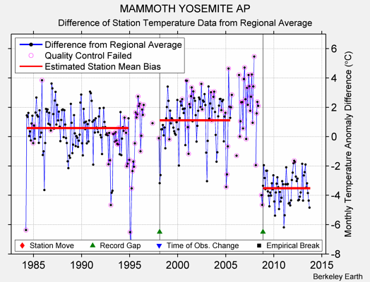 MAMMOTH YOSEMITE AP difference from regional expectation