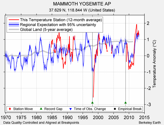 MAMMOTH YOSEMITE AP comparison to regional expectation