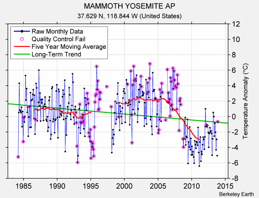 MAMMOTH YOSEMITE AP Raw Mean Temperature