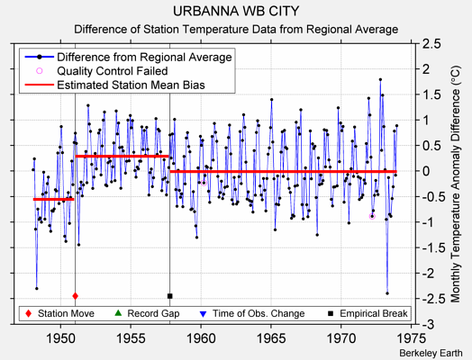 URBANNA WB CITY difference from regional expectation